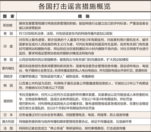 各國多管齊下嚴打網(wǎng)絡謠言