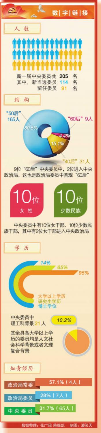 205名中央委員來自哪里？有何特點？