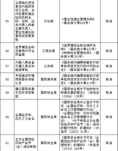 國務院公布取消和下放91項行政審批項目具體清單