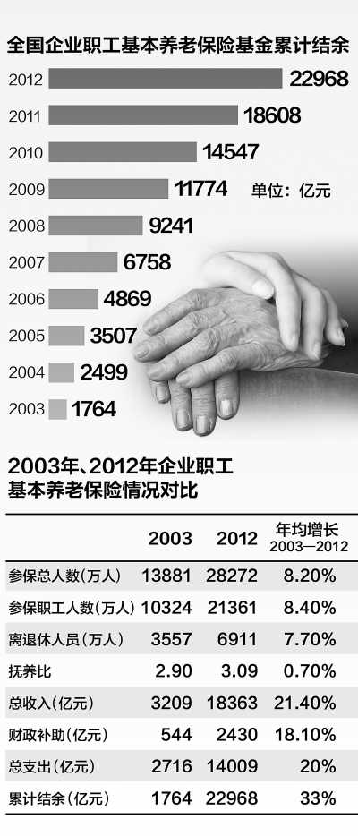 人社部:3.09名職工養一退休職工 撫養比未降反升