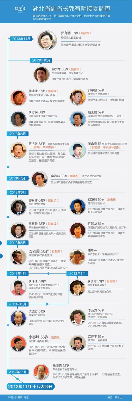 湖北副省長(zhǎng)郭有明被調(diào)查 或涉三峽全通工程