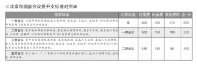 北京會議費(fèi)開支看齊國家標(biāo)準(zhǔn)