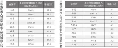 28省人均可支配收入增速均跑贏CPI