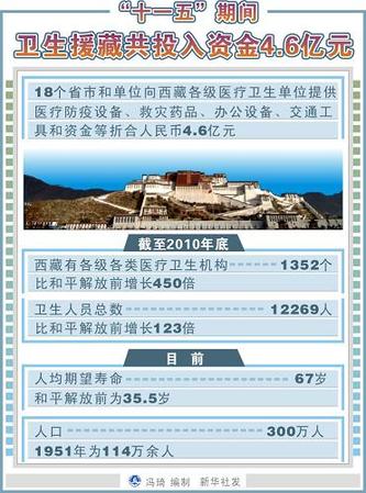 “十一五”期間衛(wèi)生援藏共投入資金4.6億元
