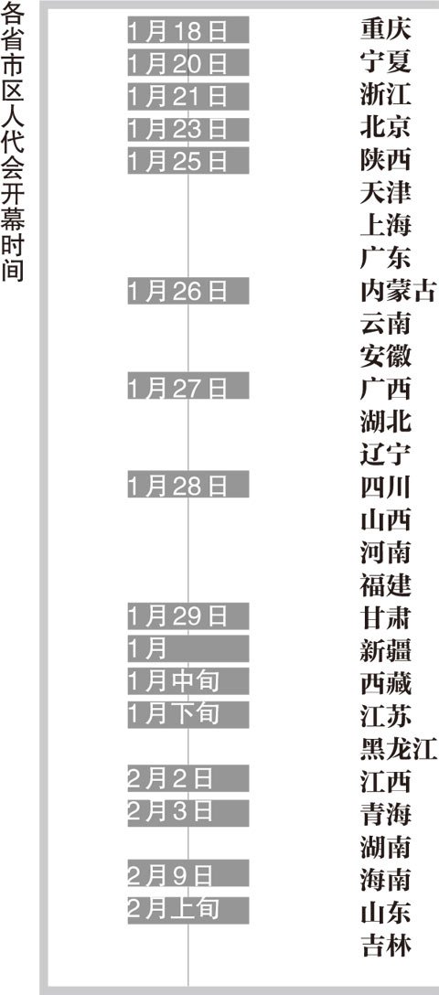 16個省級兩會陸續召開 多省份高官落馬職位待補