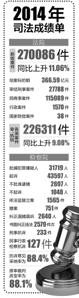 云南明年2月啟動司法改革試點 科學(xué)分類司法人員