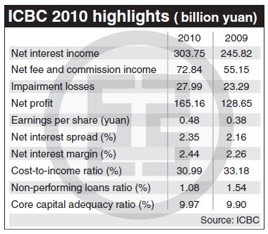 ICBC net rises 28% on margin expansion