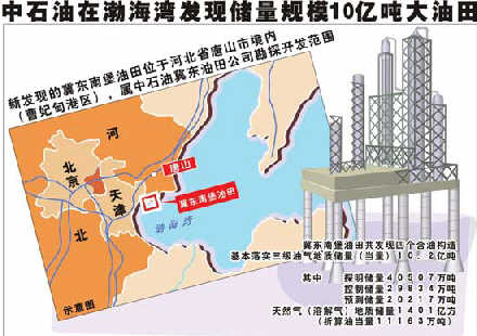 中石油稱冀東南堡油田可供開采100年