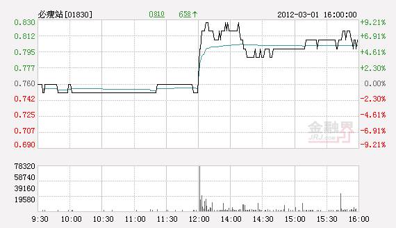 必瘦站午后價(jià)彈高８％ 料全年純利顯著增長(zhǎng)