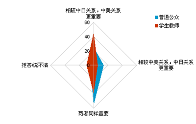 對中日關系重要性的判斷