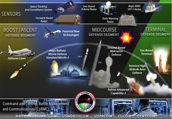 美國軍方提出反導系統六大發展重點