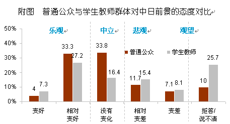 【2012中日輿論調查】對未來一年中日關系變化的預測