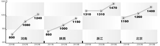 四省市再提最低工資標準 各地需每兩年至少調1次