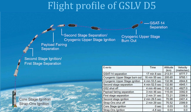 印度發射首枚國產低溫發動機火箭 所載通信衛星入軌