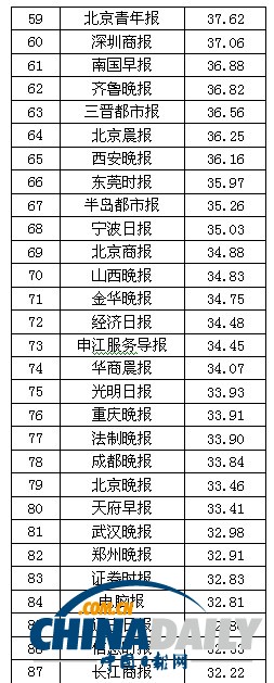 2013中國(guó)報(bào)刊移動(dòng)傳播指數(shù)報(bào)告發(fā)布 推報(bào)刊移動(dòng)傳播百?gòu)?qiáng)榜