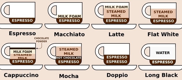 怎樣用英語點咖啡？