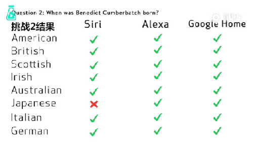 語音助手Siri、Alexa、Google Home遭方言調戲，英語聽力哪家強？