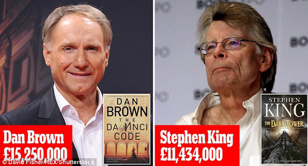 福布斯全球10大高薪作家：JK羅琳居首，《權游》作者落榜