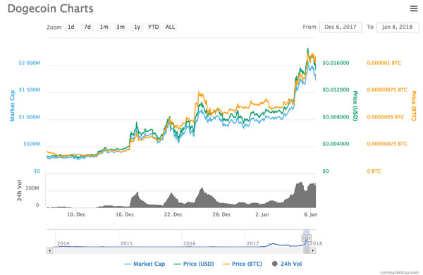 “狗狗幣”市值突破20億美元！沒錯，就是大家熟知的那個Doge