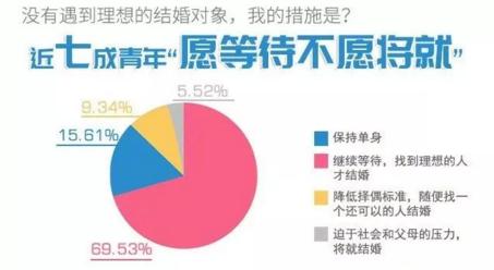 你單身的原因找到了！調查：七成人不愿將就，半數男生看臉