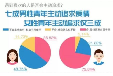 你單身的原因找到了！調查：七成人不愿將就，半數男生看臉