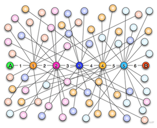 什么是六度分隔理論