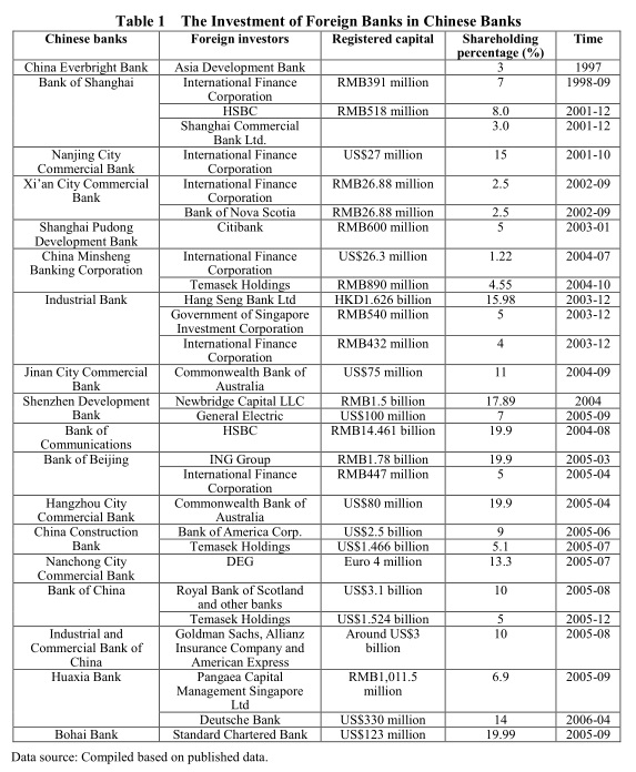 An Analysis of China’s Financial Industry since Opening-up