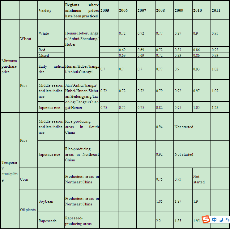 China's Agricultural Policy: Supporting Level and Structural Features