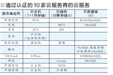 新浪阿里等10家企業(yè)通過可信云服務認證