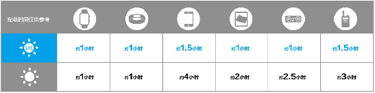 3小時充滿iPhone 6P漢能推出太陽能發電紙M12