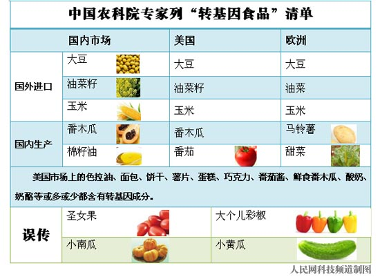 農(nóng)科院專家公布國內轉基因食品清單 大彩椒小黃瓜為謠傳