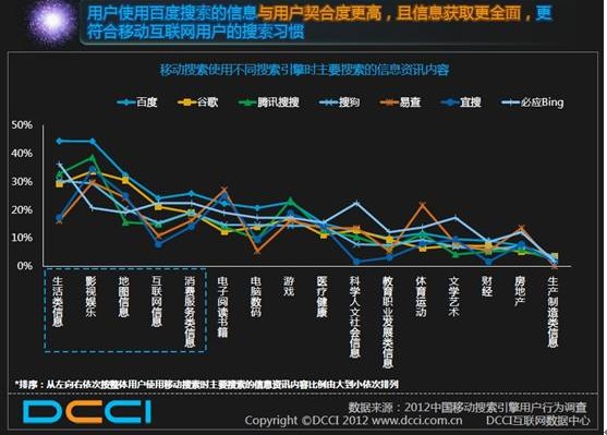 DCCI：移動搜索成滲透率最高移動應用 百度領先優(yōu)勢明顯