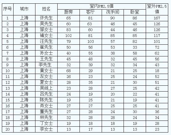 海爾帝樽空調公益行上海站五成室內PM2.5超標