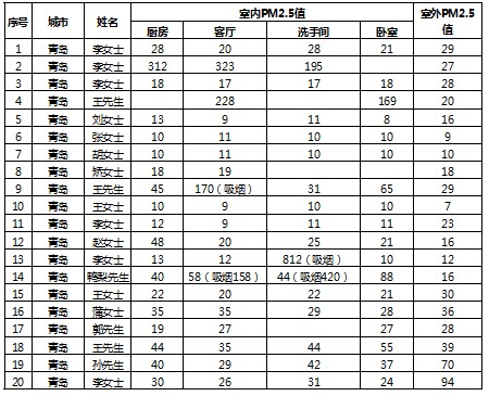 海爾帝樽空調(diào)公益行青島4成室內(nèi)PM2.5超標