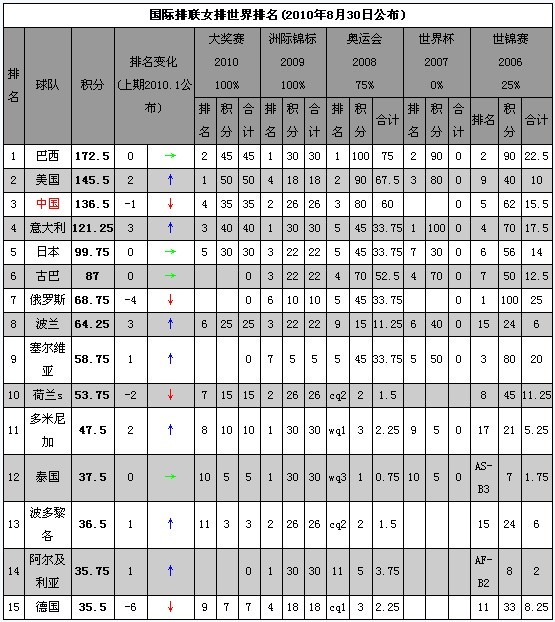 女排最新排名巴西榜首美國次席 中國降至第三