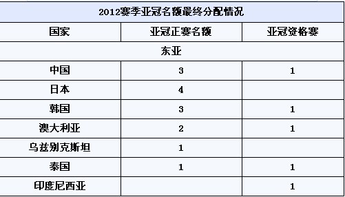 亞足聯(lián)翻案中超亞冠正賽名額被縮減 遼足踢附加賽