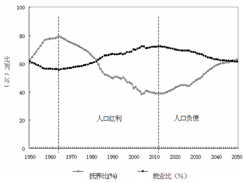 科學人口觀：將為未來中國收獲第二次人口紅利？